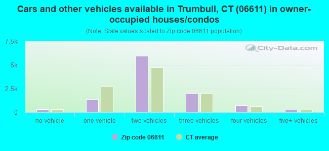 Cars and other vehicles available in Trumbull, CT (06611) in owner-occupied houses/condos