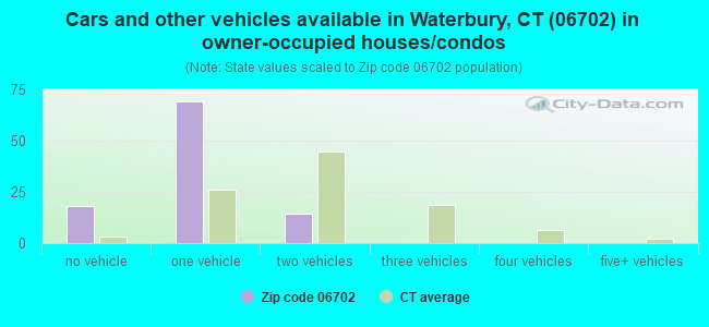 Cars and other vehicles available in Waterbury, CT (06702) in owner-occupied houses/condos