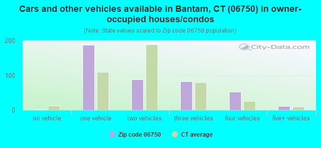 Cars and other vehicles available in Bantam, CT (06750) in owner-occupied houses/condos