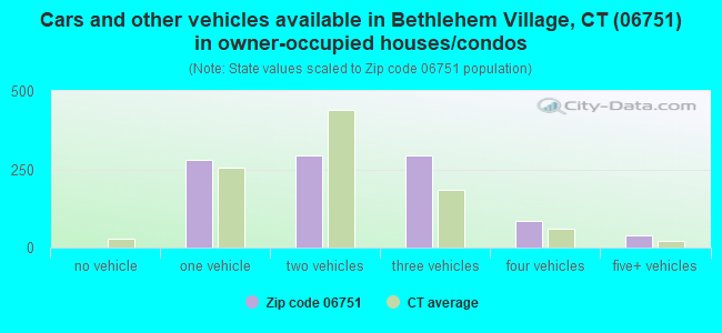Cars and other vehicles available in Bethlehem Village, CT (06751) in owner-occupied houses/condos