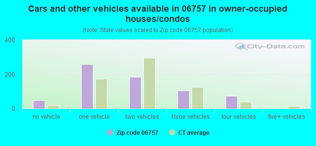 Cars and other vehicles available in 06757 in owner-occupied houses/condos