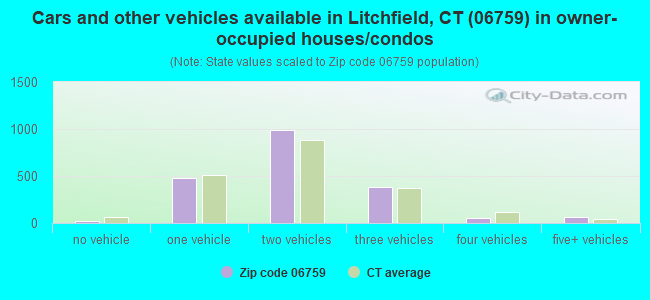 Cars and other vehicles available in Litchfield, CT (06759) in owner-occupied houses/condos