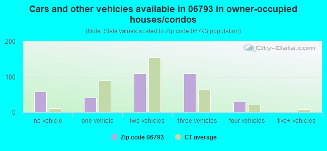 Cars and other vehicles available in 06793 in owner-occupied houses/condos