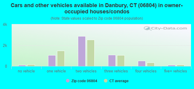 Cars and other vehicles available in Danbury, CT (06804) in owner-occupied houses/condos