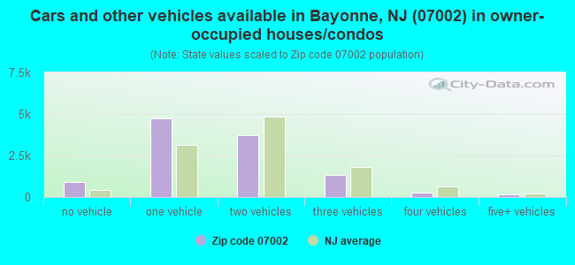 Cars and other vehicles available in Bayonne, NJ (07002) in owner-occupied houses/condos