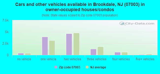 Cars and other vehicles available in Brookdale, NJ (07003) in owner-occupied houses/condos