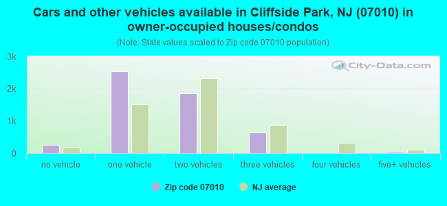 Cars and other vehicles available in Cliffside Park, NJ (07010) in owner-occupied houses/condos