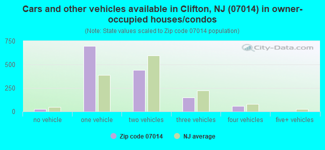 Cars and other vehicles available in Clifton, NJ (07014) in owner-occupied houses/condos