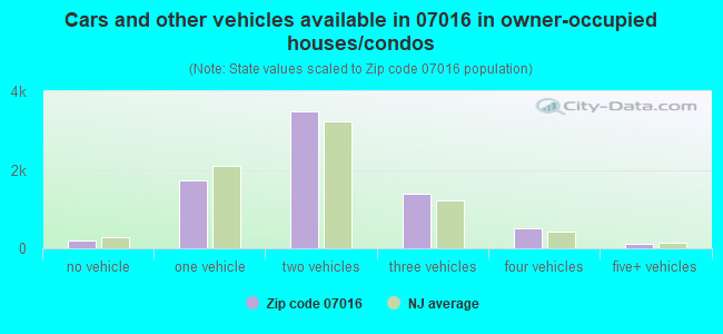 Cars and other vehicles available in 07016 in owner-occupied houses/condos