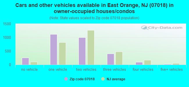 Cars and other vehicles available in East Orange, NJ (07018) in owner-occupied houses/condos