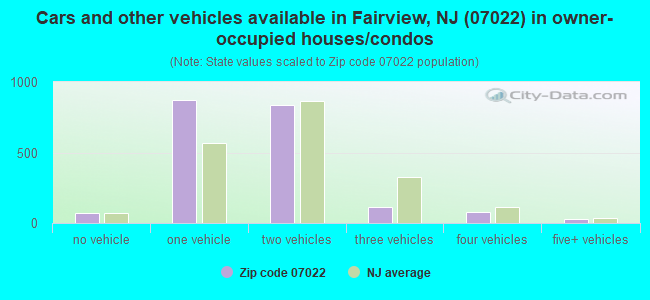 Cars and other vehicles available in Fairview, NJ (07022) in owner-occupied houses/condos
