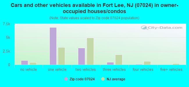 Cars and other vehicles available in Fort Lee, NJ (07024) in owner-occupied houses/condos