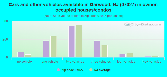 Cars and other vehicles available in Garwood, NJ (07027) in owner-occupied houses/condos