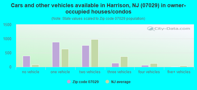 Cars and other vehicles available in Harrison, NJ (07029) in owner-occupied houses/condos