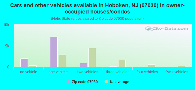 Cars and other vehicles available in Hoboken, NJ (07030) in owner-occupied houses/condos