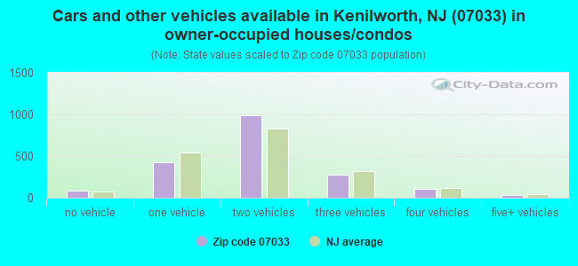 Cars and other vehicles available in Kenilworth, NJ (07033) in owner-occupied houses/condos