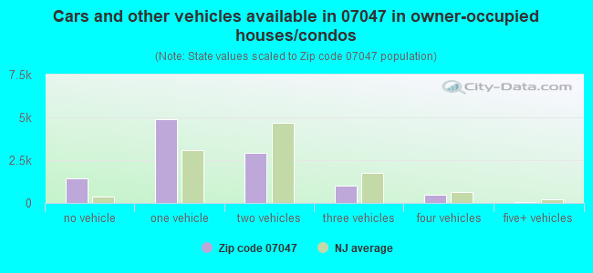 Cars and other vehicles available in 07047 in owner-occupied houses/condos