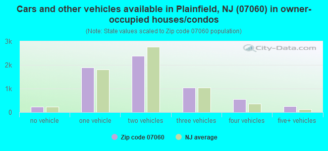 Cars and other vehicles available in Plainfield, NJ (07060) in owner-occupied houses/condos