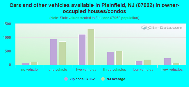 Cars and other vehicles available in Plainfield, NJ (07062) in owner-occupied houses/condos