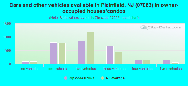 Cars and other vehicles available in Plainfield, NJ (07063) in owner-occupied houses/condos