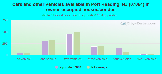 Cars and other vehicles available in Port Reading, NJ (07064) in owner-occupied houses/condos