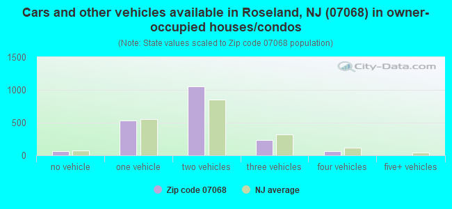Cars and other vehicles available in Roseland, NJ (07068) in owner-occupied houses/condos