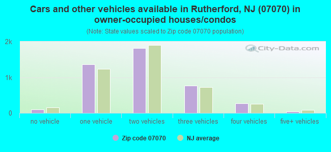 Cars and other vehicles available in Rutherford, NJ (07070) in owner-occupied houses/condos