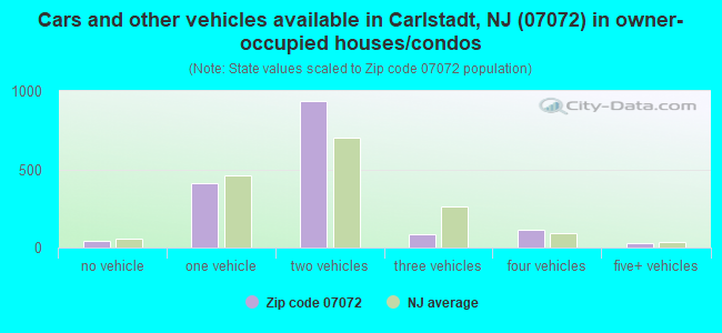 Cars and other vehicles available in Carlstadt, NJ (07072) in owner-occupied houses/condos