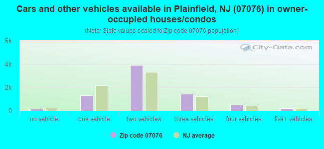 Cars and other vehicles available in Plainfield, NJ (07076) in owner-occupied houses/condos