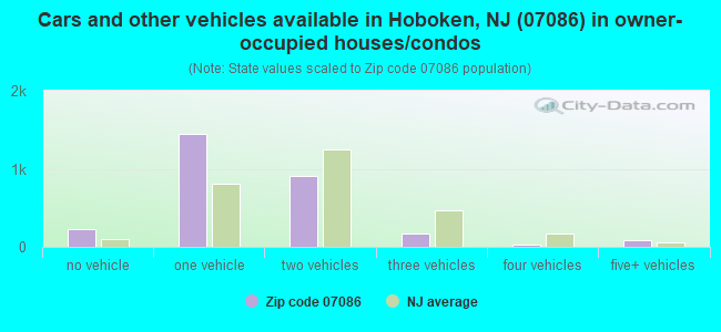 Cars and other vehicles available in Hoboken, NJ (07086) in owner-occupied houses/condos