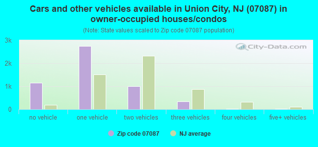Cars and other vehicles available in Union City, NJ (07087) in owner-occupied houses/condos