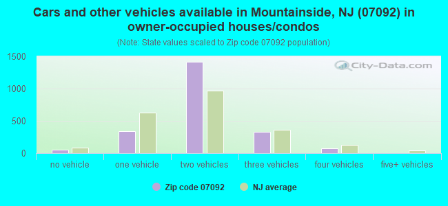 Cars and other vehicles available in Mountainside, NJ (07092) in owner-occupied houses/condos