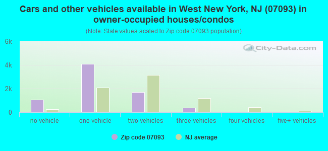 Cars and other vehicles available in West New York, NJ (07093) in owner-occupied houses/condos