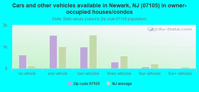 Cars and other vehicles available in Newark, NJ (07105) in owner-occupied houses/condos