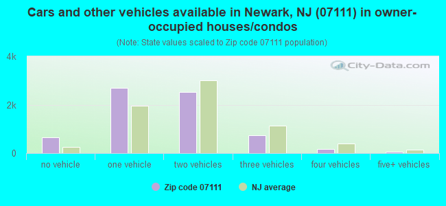 Cars and other vehicles available in Newark, NJ (07111) in owner-occupied houses/condos