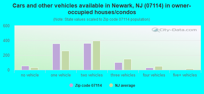 Cars and other vehicles available in Newark, NJ (07114) in owner-occupied houses/condos