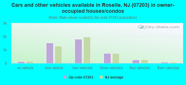 Cars and other vehicles available in Roselle, NJ (07203) in owner-occupied houses/condos