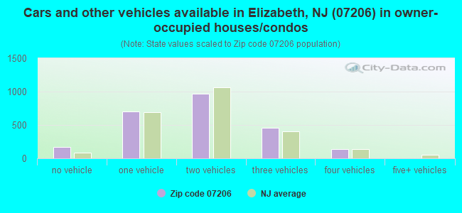 Cars and other vehicles available in Elizabeth, NJ (07206) in owner-occupied houses/condos