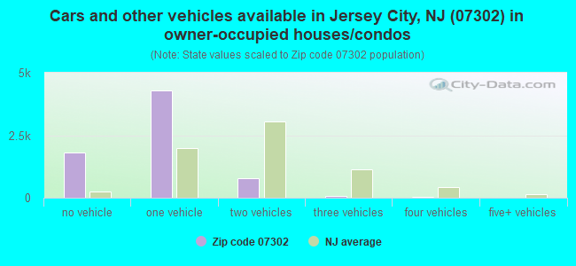 Cars and other vehicles available in Jersey City, NJ (07302) in owner-occupied houses/condos