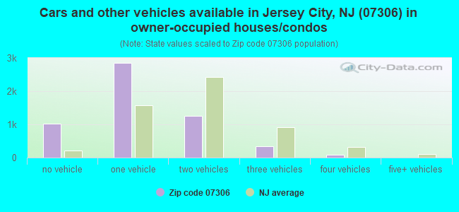 Cars and other vehicles available in Jersey City, NJ (07306) in owner-occupied houses/condos