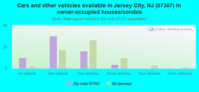 Cars and other vehicles available in Jersey City, NJ (07307) in owner-occupied houses/condos