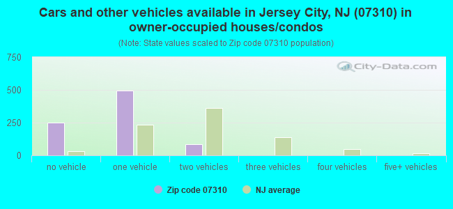 Cars and other vehicles available in Jersey City, NJ (07310) in owner-occupied houses/condos