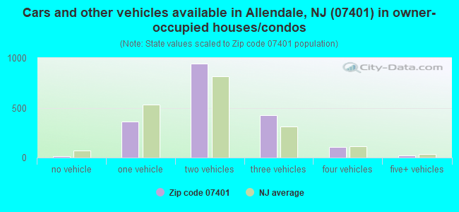 Cars and other vehicles available in Allendale, NJ (07401) in owner-occupied houses/condos