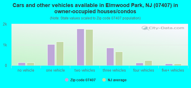 Cars and other vehicles available in Elmwood Park, NJ (07407) in owner-occupied houses/condos