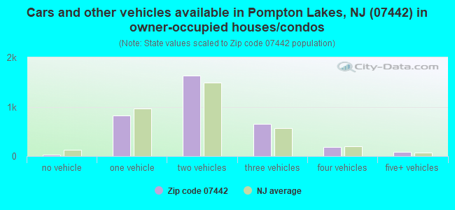 Cars and other vehicles available in Pompton Lakes, NJ (07442) in owner-occupied houses/condos