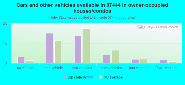 Cars and other vehicles available in 07444 in owner-occupied houses/condos