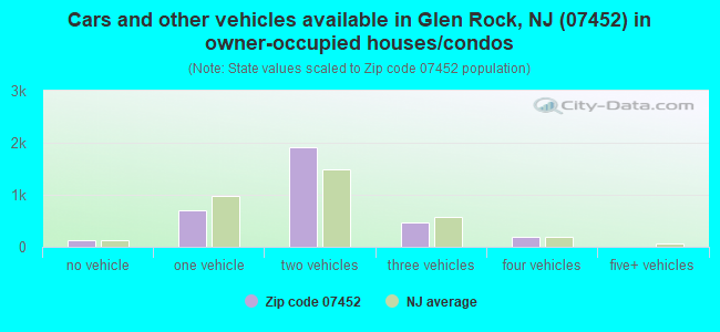 Cars and other vehicles available in Glen Rock, NJ (07452) in owner-occupied houses/condos
