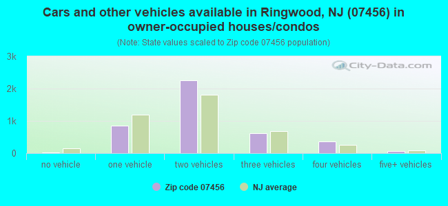 Cars and other vehicles available in Ringwood, NJ (07456) in owner-occupied houses/condos
