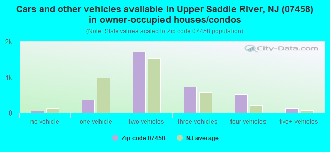 Cars and other vehicles available in Upper Saddle River, NJ (07458) in owner-occupied houses/condos