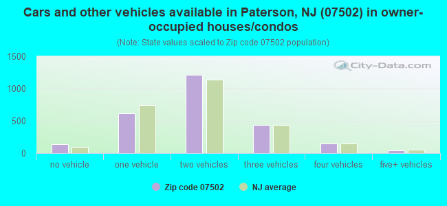 Cars and other vehicles available in Paterson, NJ (07502) in owner-occupied houses/condos